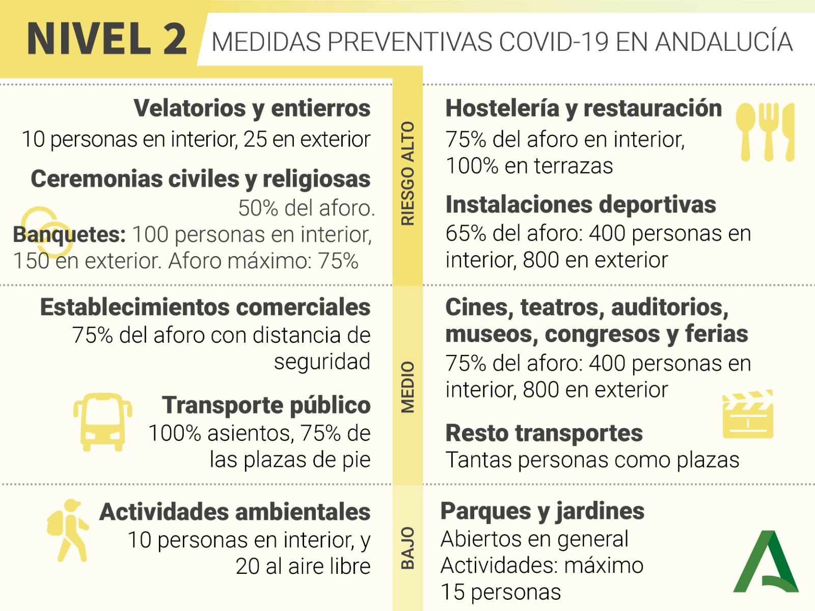 Nivel 2 Medidas Covid Andalucía