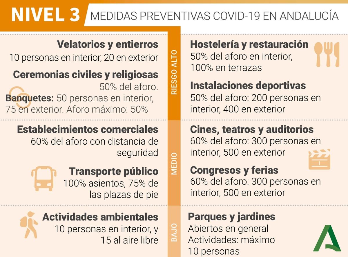 Nivel 3 Medidas Covid Andalucía
