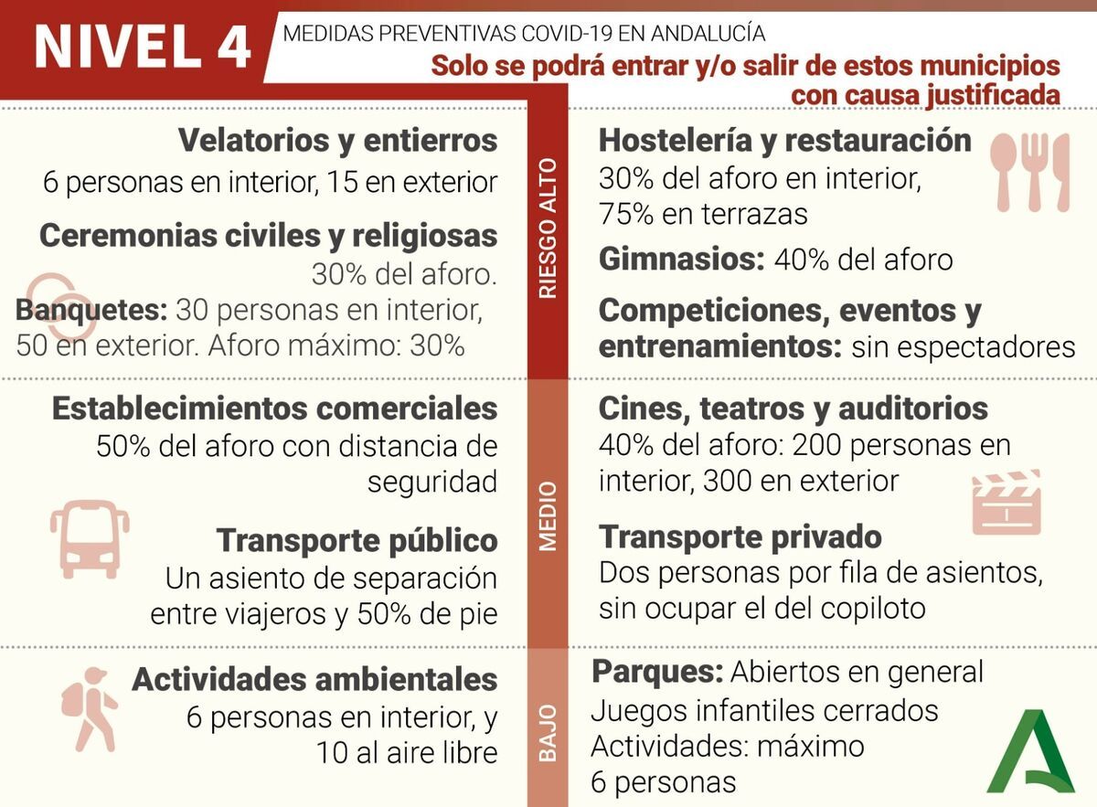 Nivel 4 Medidas Covid Andalucía 